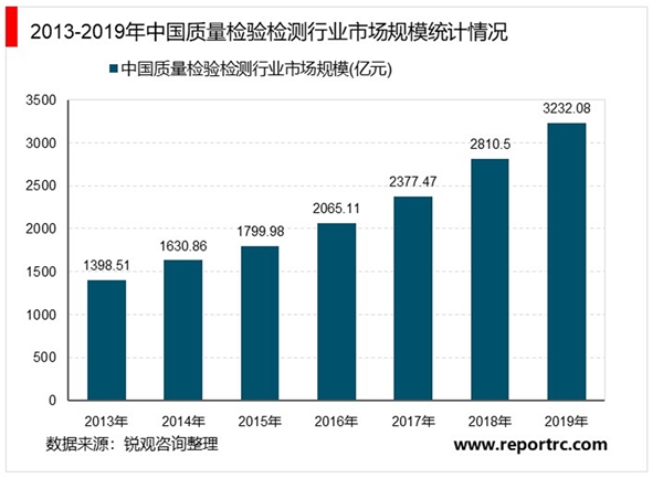 2020检验检测服务行业发展趋势分析，质检行业市场规模突破3000亿元