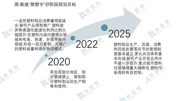 2020可降解塑料行业市场发展趋势分析，国内可降解塑料的需求空间有望迎来快速增长