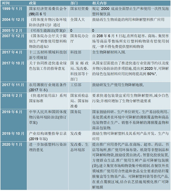 2020可降解塑料行业市场发展趋势分析，国内可降解塑料的需求空间有望迎来快速增长