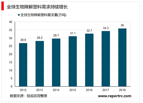 2020可降解塑料行业市场发展趋势分析，国内可降解塑料的需求空间有望迎来快速增长