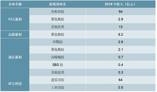 2020胶黏剂行业市场竞争格局分析，中国胶黏剂已经在世界胶黏剂领域占有一席之地