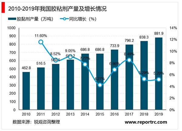 2020胶黏剂行业市场竞争格局分析，中国胶黏剂已经在世界胶黏剂领域占有一席之地