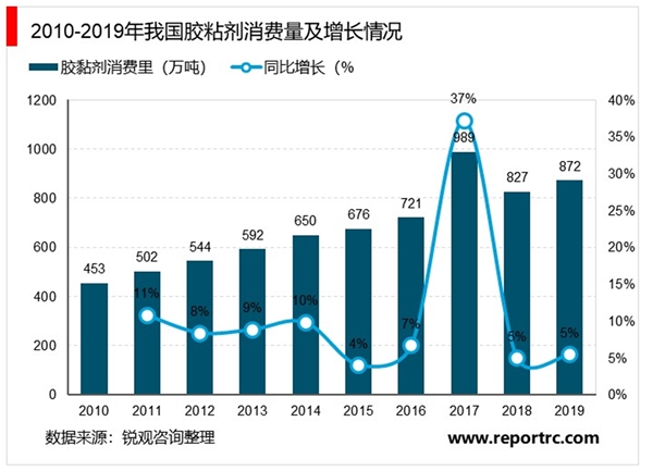 2020胶黏剂行业市场竞争格局分析，中国胶黏剂已经在世界胶黏剂领域占有一席之地