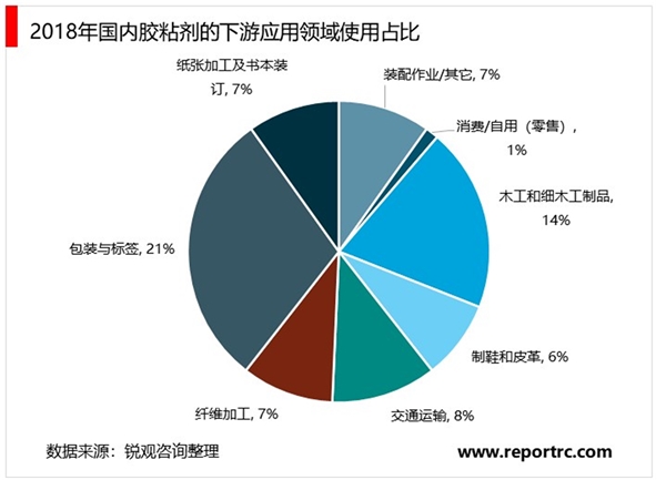 2020胶黏剂行业市场竞争格局分析，中国胶黏剂已经在世界胶黏剂领域占有一席之地