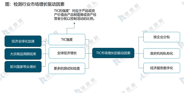 2020TIC行业市场发展有利因素及行业主要进入壁垒分析