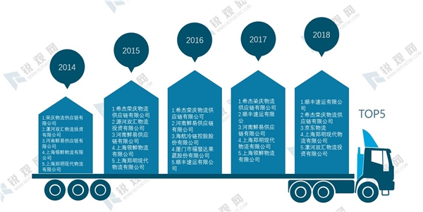2020冷链物流行业市场发展趋势分析，（内附：行业市场规模，冷链物流百强企业分布）
