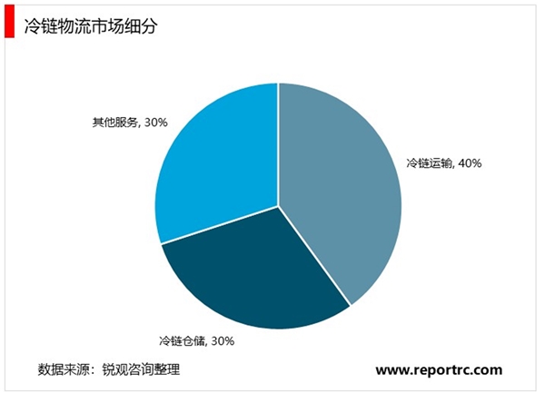 2020冷链物流行业市场发展趋势分析，（内附：行业市场规模，冷链物流百强企业分布）