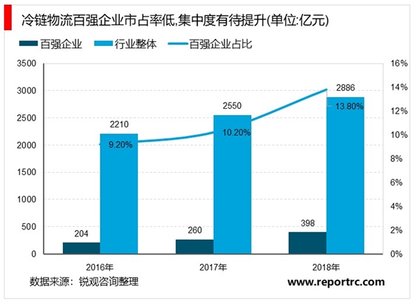2020冷链物流行业市场发展趋势分析，（内附：行业市场规模，冷链物流百强企业分布）