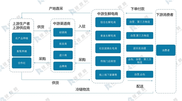 2020冷链物流行业市场发展趋势分析，（内附：行业产业链，行业市场规模，行业市场融资情况）