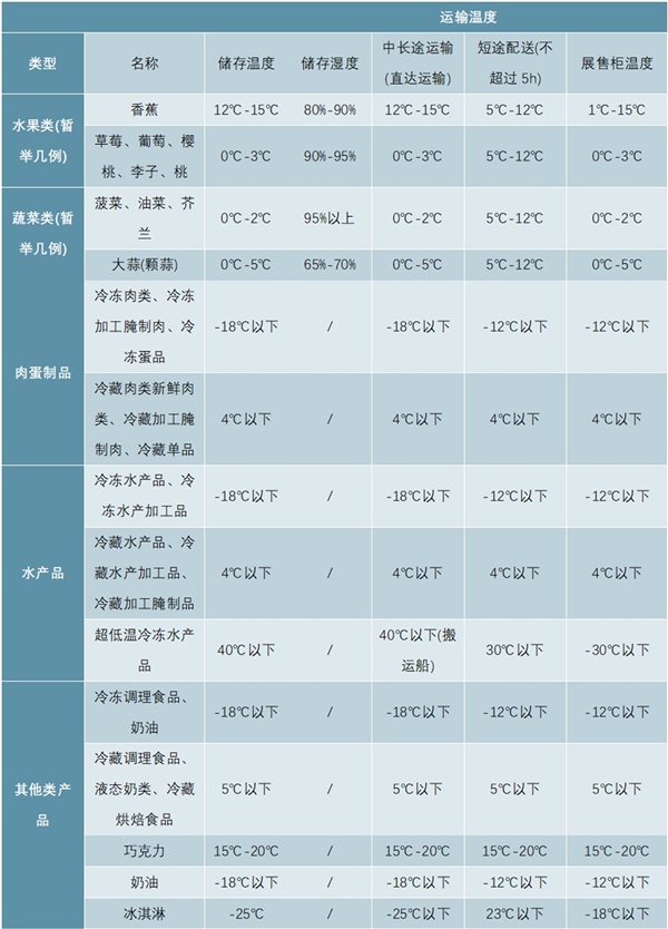 2020冷链物流行业市场发展趋势分析，（内附：行业产业链，行业市场规模，行业市场融资情况）