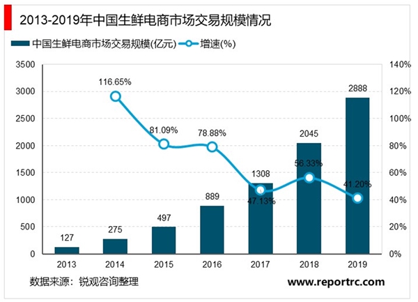 2020冷链物流行业市场发展趋势分析，（内附：行业产业链，行业市场规模，行业市场融资情况）