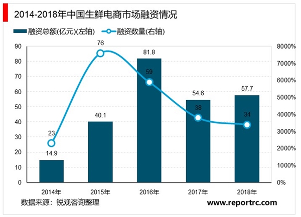 2020冷链物流行业市场发展趋势分析，（内附：行业产业链，行业市场规模，行业市场融资情况）