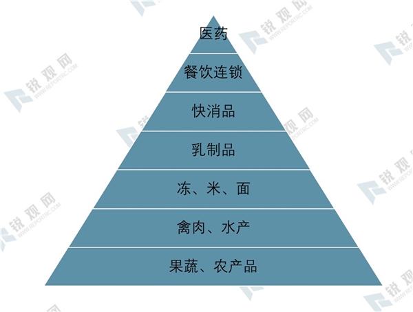 2020冷链物流行业发展前景分析，（内附：行业产业链，冷链主要商品）