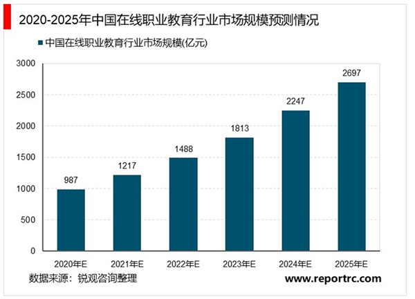 2020在线职业教育行业市场需求分析，就业竞争加大+证书类考试难度提升培训需求维持高景气度