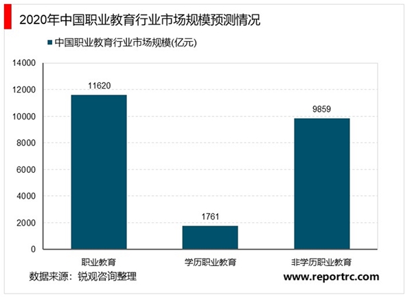 2020在线职业教育行业市场需求分析，就业竞争加大+证书类考试难度提升培训需求维持高景气度