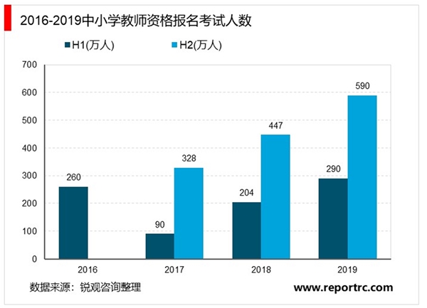 2020在线职业教育行业市场需求分析，就业竞争加大+证书类考试难度提升培训需求维持高景气度