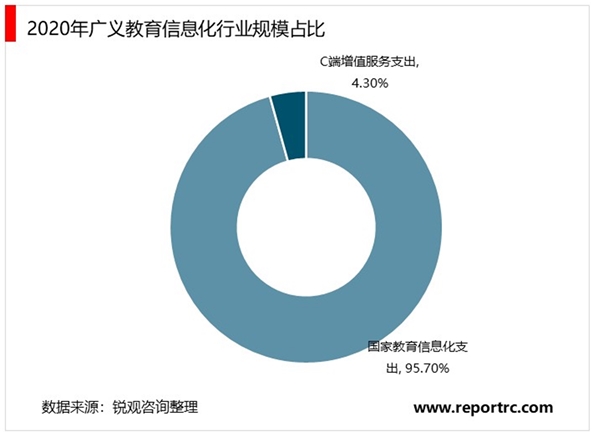 2020教育信息化行业市场发展趋势分析，（内附：行业政策，行业市场规模预测）