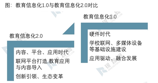 2020教育信息化行业市场发展趋势分析，（内附：行业政策，行业市场规模预测）