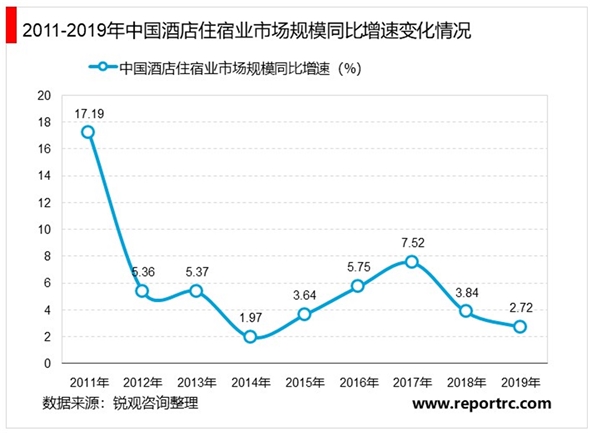 2020酒店住宿行业市场供给现状分析，酒店住宿业的市场规模较大且仍在逐年增长