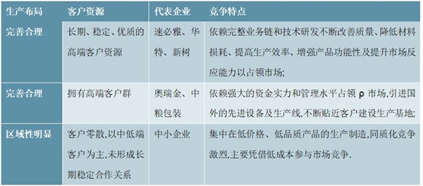 2020金属包装行业市场主要竞争格局及行业相关政策解读