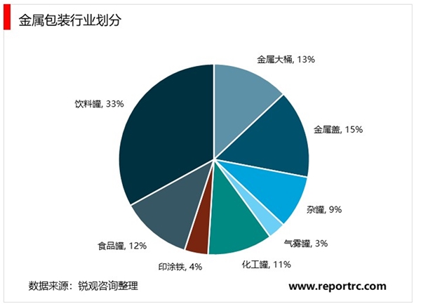 2020金属包装行业市场现状分析，进入低增长稳增长时期