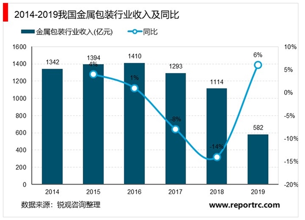 2020金属包装行业市场现状分析，进入低增长稳增长时期