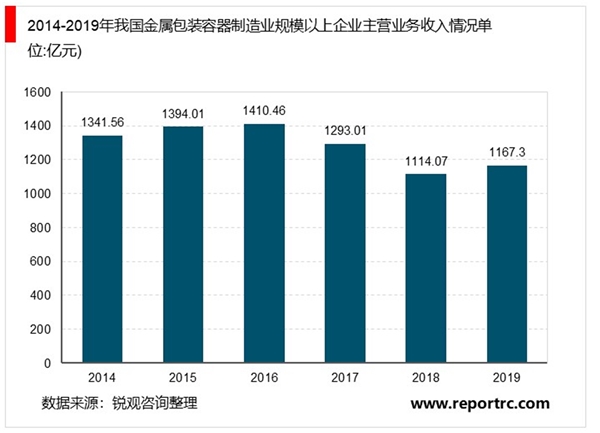 2020金属包装行业市场现状分析，进入低增长稳增长时期