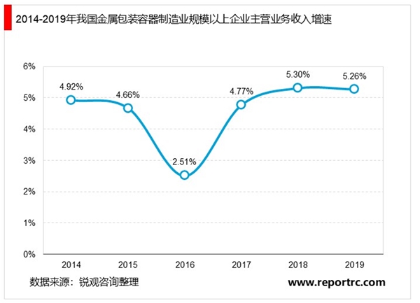 2020金属包装行业市场现状分析，进入低增长稳增长时期