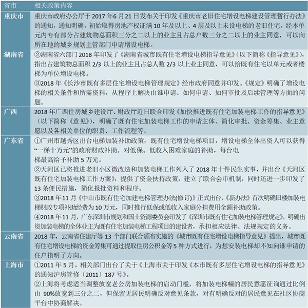 2020旧楼加装电梯相关资金补贴政策汇总