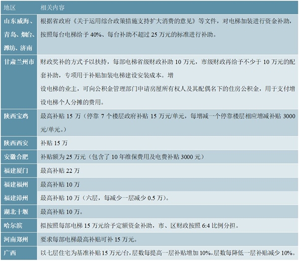 2020旧楼加装电梯相关资金补贴政策汇总