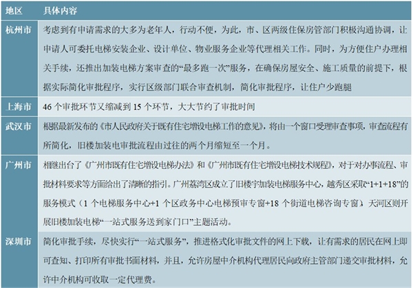 2020旧楼加装电梯相关资金补贴政策汇总