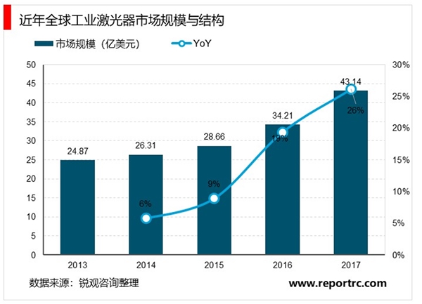 2020激光行业市场发展趋势分析，激光加工市场规模增速逐步加快