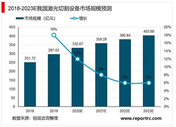 2020激光行业市场发展趋势分析，激光加工市场规模增速逐步加快