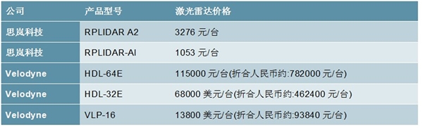 2020激光雷达行业市场现状及发展趋势分析，国内外对比：高端不成熟，价格便宜