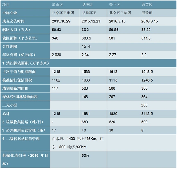 2020环卫行业市场发展趋势分析，互联网+环卫行业是发展大势所趋