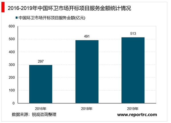 2020环卫行业市场发展趋势分析，环卫市场化结合PPP模式迎来了高速发展