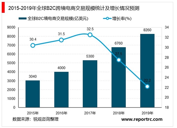 2020跨境电商行业市场发展趋势分析，跨境电商政策相继出台催化市场快速发展