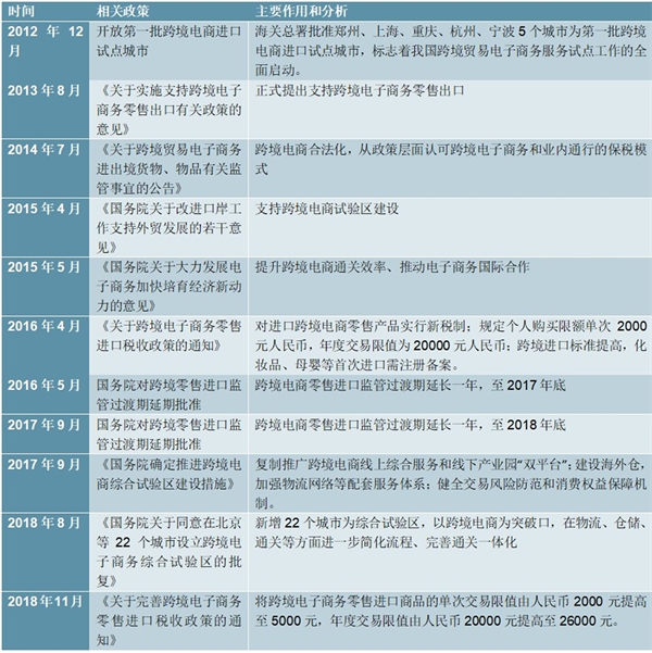 2020跨境电商行业市场发展趋势分析，跨境电商政策相继出台催化市场快速发展