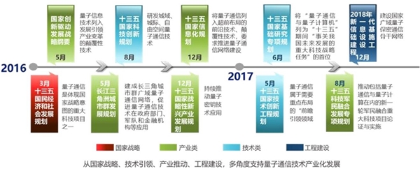 2020量子通信行业市场现状分析，利好的政策推动市场快速发展