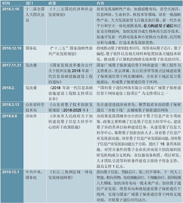 2020量子通信行业市场现状分析，利好的政策推动市场快速发展
