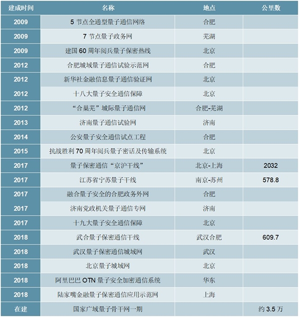 2020量子通信行业市场现状分析，利好的政策推动市场快速发展
