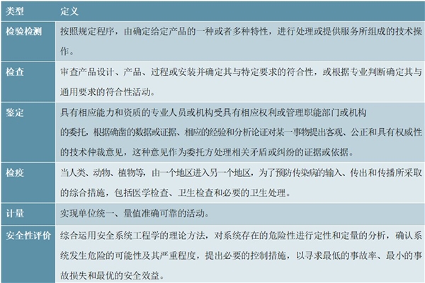 2020检验检测行业市场发展趋势分析，由政府机构垄断到逐渐市场化开放市场前景可观