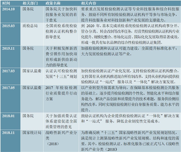 2020检验检测行业市场发展趋势分析，由政府机构垄断到逐渐市场化开放市场前景可观