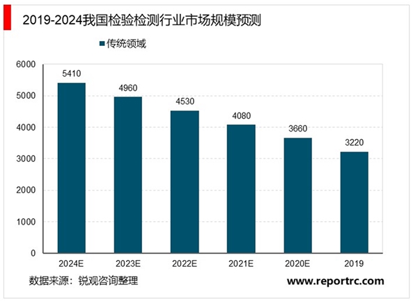 2020检验检测行业市场发展趋势分析，由政府机构垄断到逐渐市场化开放市场前景可观