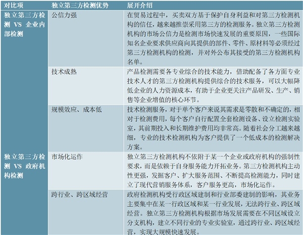 2020检测检验行业市场现状分析，国内第三方检测独立第三方检测机构对比优势显著