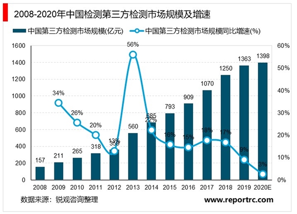 2020检测检验行业市场现状分析，国内第三方检测独立第三方检测机构对比优势显著