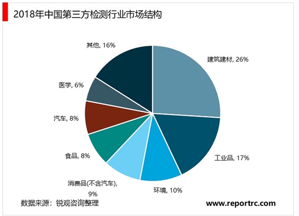 2020检测检验行业市场现状分析，国内第三方检测独立第三方检测机构对比优势显著