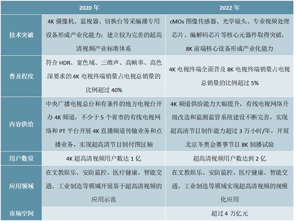 2020超高清视频产业行业发展行动计划及行业政策解读