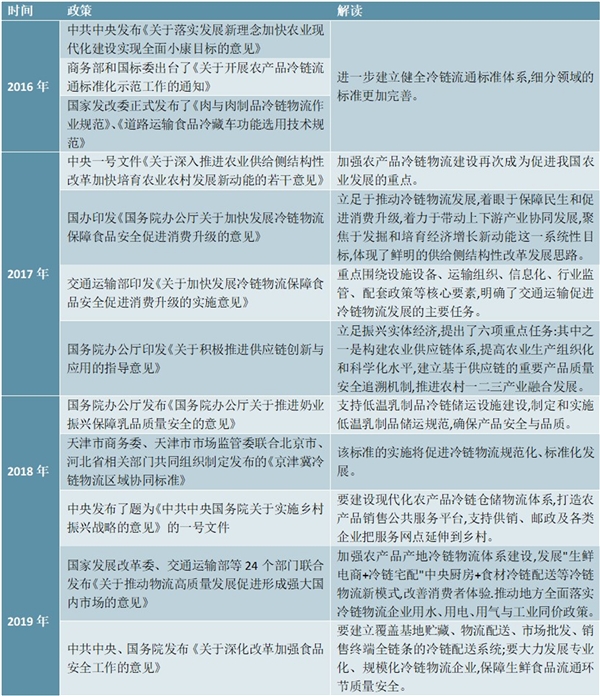 冷链物流行业相关政策汇总及解读