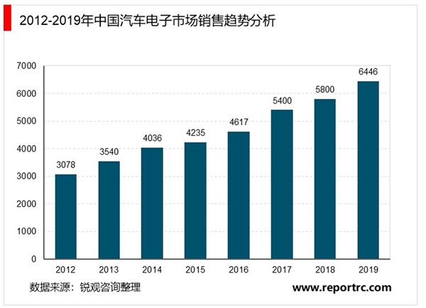 2020年中国汽车电子行业市场发展现状分析，（内附：汽车电子产品分类，汽气车电子市场销售趋势）